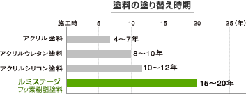 AGC　フッ素塗料　塗り替え時期